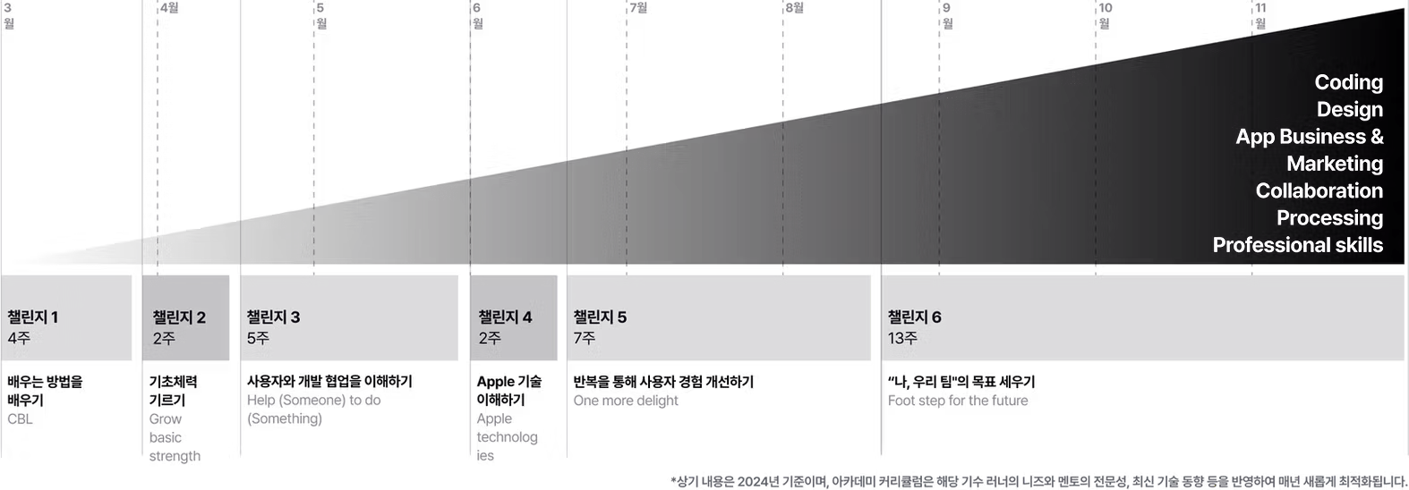 애플 디벨로퍼 아카데미의 9개월 교육과정 로드맵을 보여주는 인포그래픽입니다. 상단에는 3월부터 12월까지의 월별 타임라인이 표시되어 있으며, 교육이 진행됨에 따라 우상향하는 삼각형 그래프를 통해 Coding, Design, App Business & Marketing, Collaboration 등의 역량이 점진적으로 강화됨을 시각화하고 있습니다. 하단에는 총 6개의 챌린지가 순서대로 나열되어 있습니다.

챌린지 1 (4주): 배우는 방법을 배우기 (CBL)

챌린지 2 (2주): 기초체력 기르기 (Grow basic strength)

챌린지 3 (5주): 사용자와 개발 협업을 이해하기 (Help Someone to do Something)

챌린지 4 (2주): Apple 기술 이해하기 (Apple technologies)

챌린지 5 (7주): 반복을 통해 사용자 경험 개선하기 (One more delight)

챌린지 6 (13주): "나, 우리 팀"의 목표 세우기 (Foot step for the future)

이미지 하단에는 2024년 기준 내용이며 러너의 니즈와 기술 동향에 따라 매년 최적화된다는 안내 문구가 포함되어 있습니다.